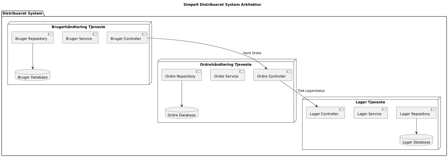 Distribueret System